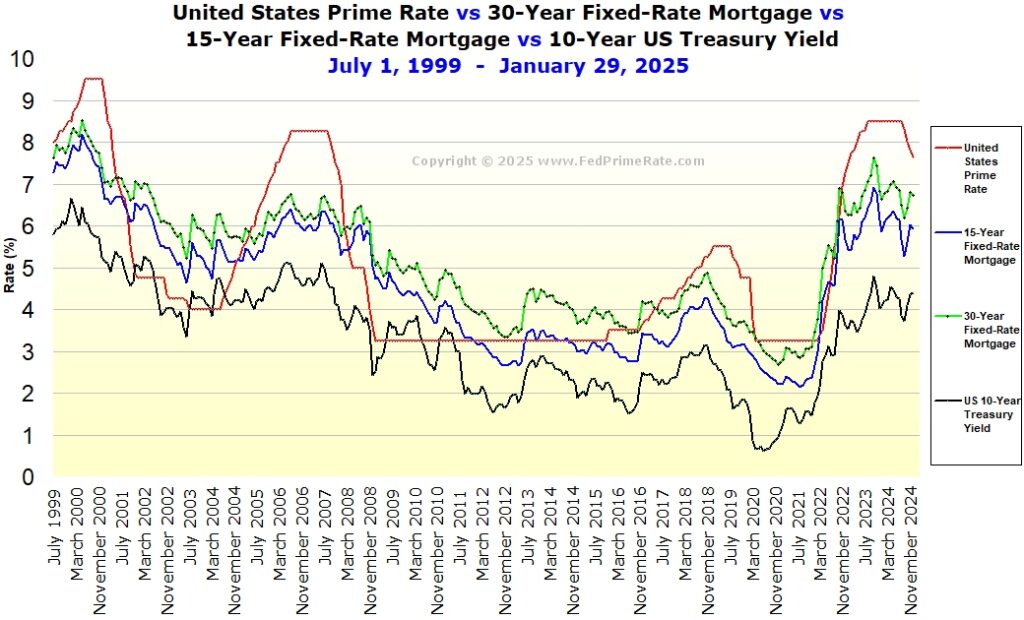 Fed-Prime-Rate_vs_30-and-15-Year-Fixed-Rate-Mortgage_vs_10-Year-Treasury-Yield