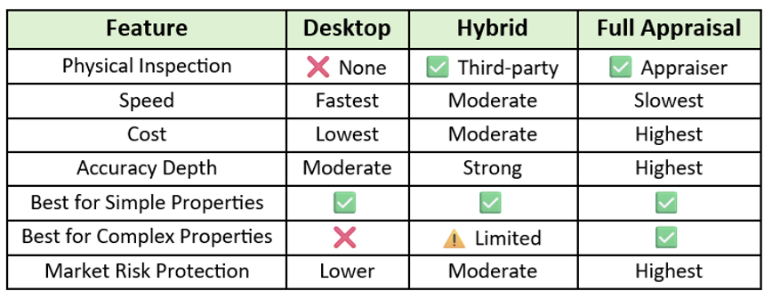 APPRAISAL TYPES - A QUICK COMPARISON GUIDE